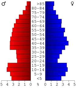 Bevolkingspiramide Douglas County