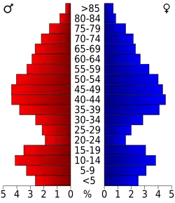 Bevolkingspiramide Douglas County