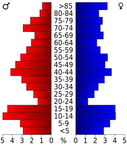 Bevolkingspiramide Douglas County