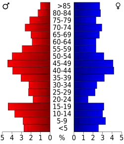 Bevolkingspiramide Dundy County