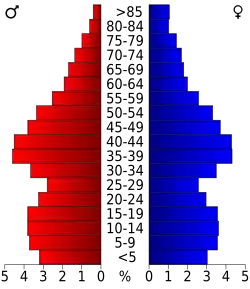 Bevolkingspiramide Dutchess County