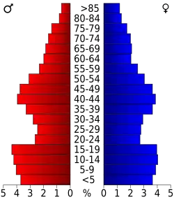 Bevolkingspiramide Eddy County