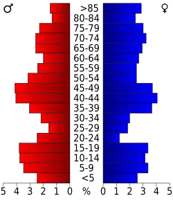 Bevolkingspiramide Eddy County
