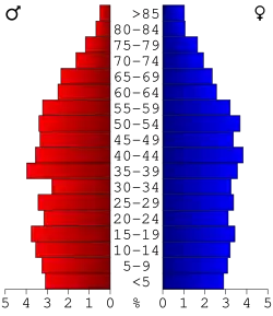 Bevolkingspiramide Edmonson County