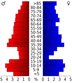 Bevolkingspiramide Edmunds County