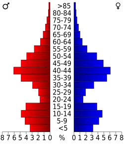 Bevolkingspiramide Elbert County