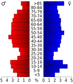 Bevolkingspiramide Elk County