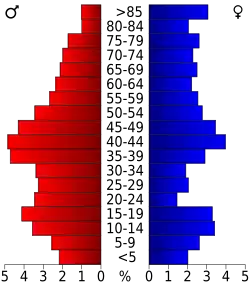 Bevolkingspiramide Ellsworth County