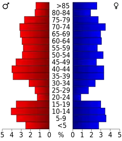 Bevolkingspiramide Emmons County