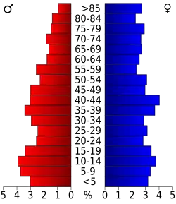Bevolkingspiramide Emporia