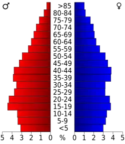 Bevolkingspiramide Escambia County