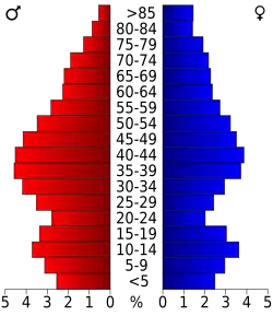 Bevolkingspiramide Essex County