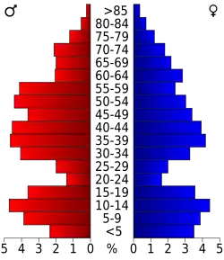 Bevolkingspiramide Eureka County