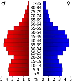 Bevolkingspiramide Fairfax County