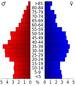 Bevolkingspiramide Fairfax