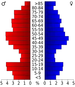 Bevolkingspiramide Fall River County