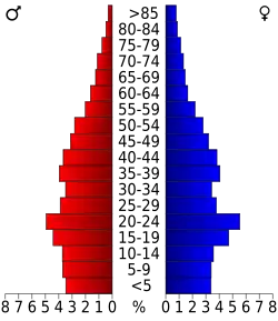 Bevolkingspiramide Faulkner County