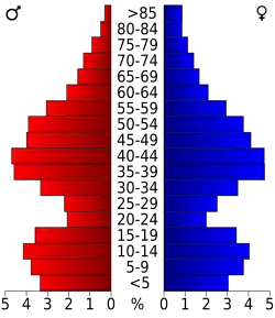 Bevolkingspiramide Fauquier County