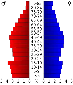 Bevolkingspiramide Fayette County