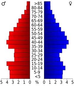 Bevolkingspiramide Fayette County