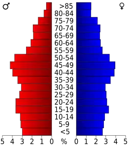 Bevolkingspiramide Fayette County