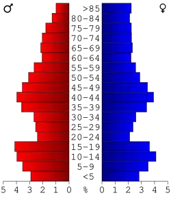 Bevolkingspiramide Fillmore County