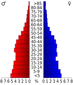 Bevolkingspiramide Finney County