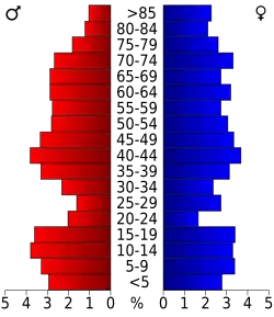 Bevolkingspiramide Fisher County