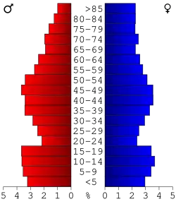 Bevolkingspiramide Floyd County