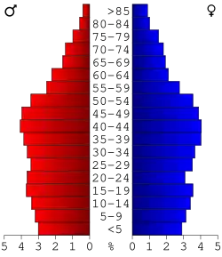 Bevolkingspiramide Floyd County