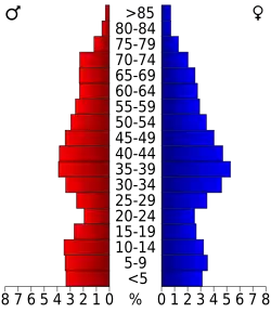 Bevolkingspiramide Fluvanna County