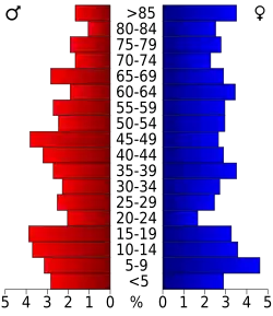 Bevolkingspiramide Foard County