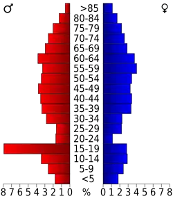 Bevolkingspiramide Forest County