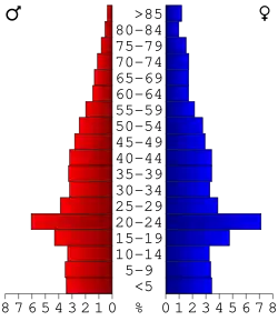 Bevolkingspiramide Forrest County
