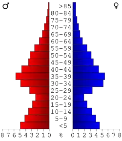 Bevolkingspiramide Forsyth County