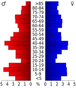 Bevolkingspiramide Foster County