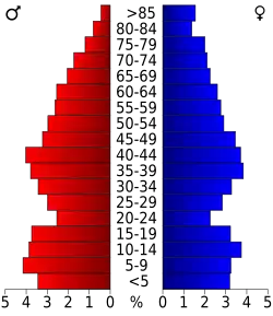 Bevolkingspiramide Fountain County