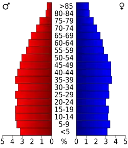 Bevolkingspiramide Franklin County