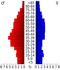 Bevolkingspiramide Franklin County