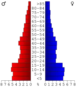 Bevolkingspiramide Franklin County