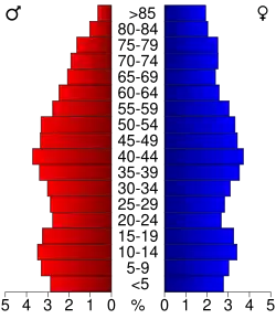 Bevolkingspiramide Franklin County