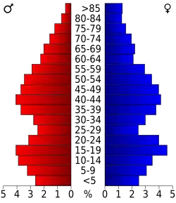 Bevolkingspiramide Franklin County