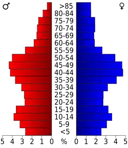 Bevolkingspiramide Franklin County