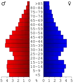 Bevolkingspiramide Franklin County