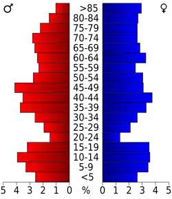 Bevolkingspiramide Franklin County
