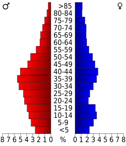 Bevolkingspiramide Franklin County