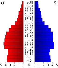 Bevolkingspiramide Franklin County