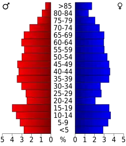 Bevolkingspiramide Franklin County