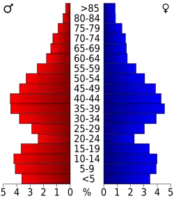 Bevolkingspiramide Franklin County