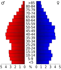 Bevolkingspiramide Franklin County